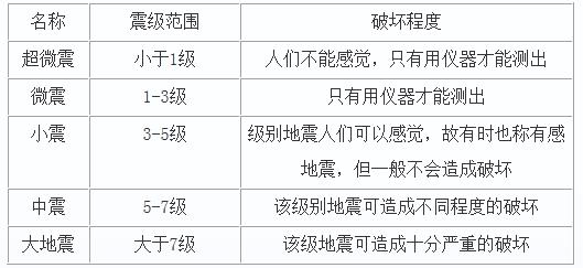 里氏震级表图片